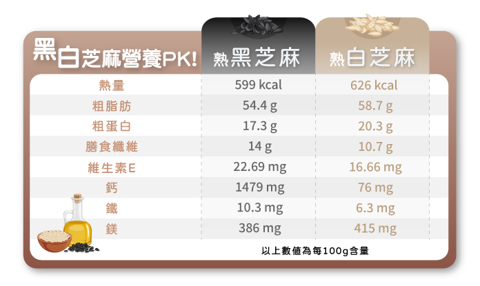 為什麼「選對油」比少吃油更重要?現代飲食必懂的關鍵觀念 黑白芝麻比較表
